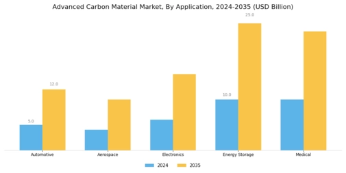 Advanced Carbon Material Market Segment Image 1