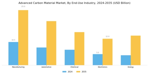 Advanced Carbon Material Market Segment Image 2