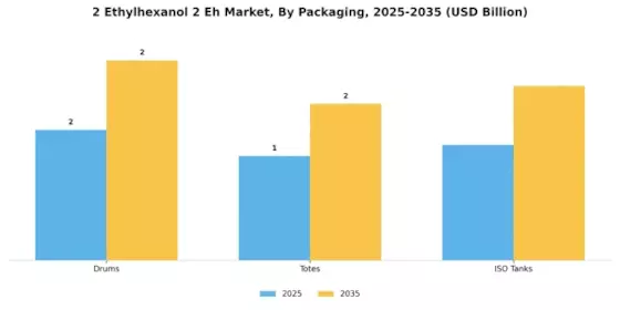 2 Ethylhexanol 2 Eh Market Segment Image 3