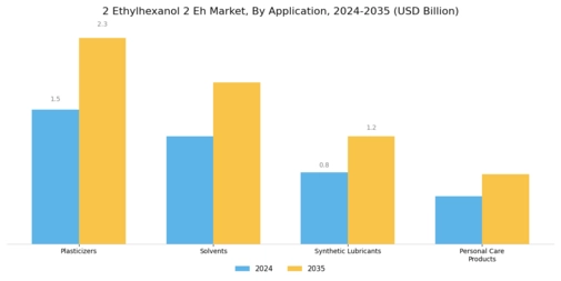2 Ethylhexanol 2 Eh Market Segment Image 1