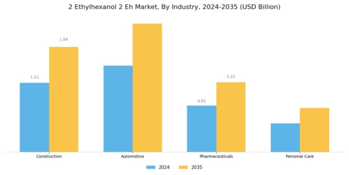 2 Ethylhexanol 2 Eh Market Segment Image 2