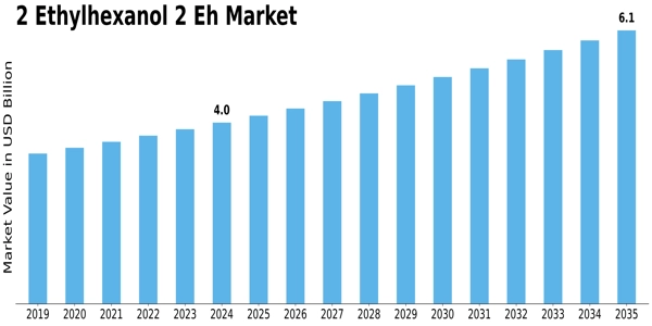 2 Ethylhexanol 2 Eh Market Size