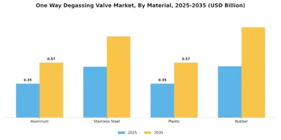 One Way Degassing Valve Market Segment Image 0