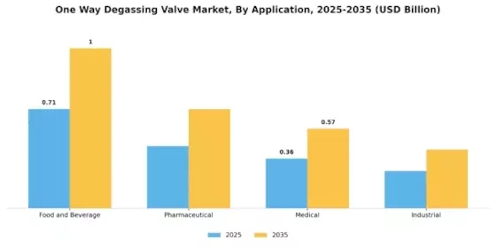 One Way Degassing Valve Market Segment Image 1