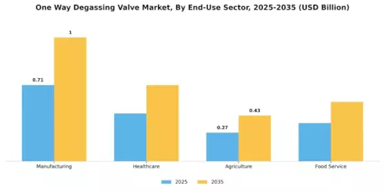 One Way Degassing Valve Market Segment Image 3
