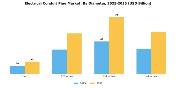 Electrical Conduit Pipe Market Segment Image 2