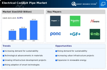 Electrical Conduit Pipe Market Infographic