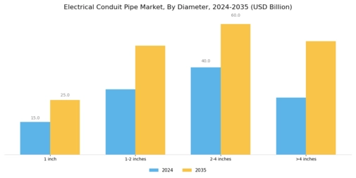Electrical Conduit Pipe Market Segment Image 1