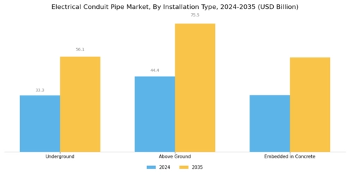 Electrical Conduit Pipe Market Segment Image 3