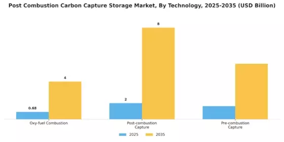 Post Combustion Carbon Capture Storage Market Segment Image 0