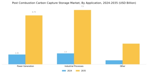 Post Combustion Carbon Capture Storage Market Segment Image 1