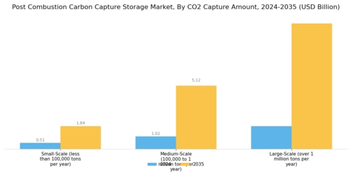 Post Combustion Carbon Capture Storage Market Segment Image 2
