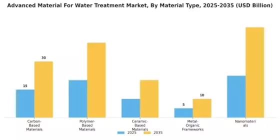 Advanced Material For Water Treatment Market Segment Image 1