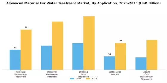 Advanced Material For Water Treatment Market Segment Image 2