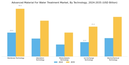 Advanced Material For Water Treatment Market Segment Image 0
