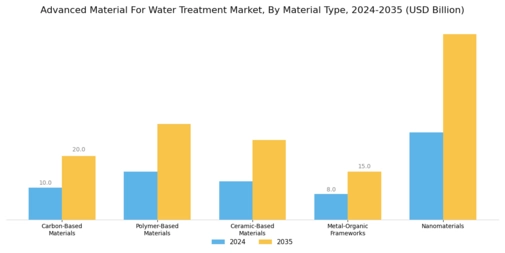 Advanced Material For Water Treatment Market Segment Image 1