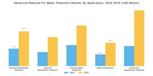 Advanced Material For Water Treatment Market Segment Image 2