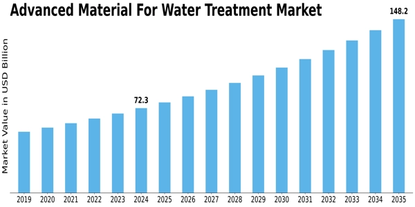 Advanced Material For Water Treatment Market Size
