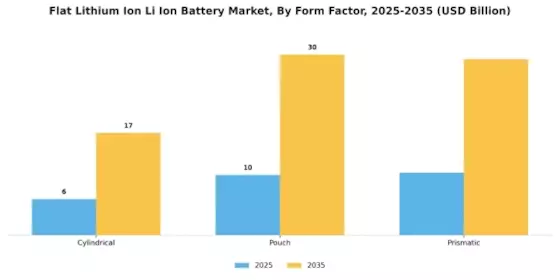 Flat Lithium Ion Li Ion Battery Market  Segment Image 2
