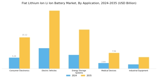 Flat Lithium Ion Li Ion Battery Market  Segment Image 1