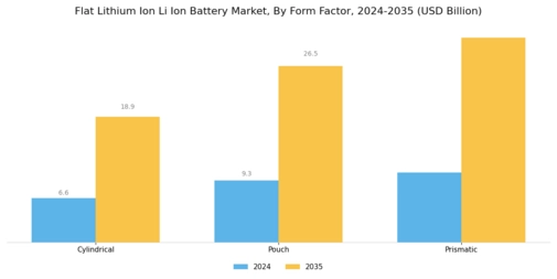 Flat Lithium Ion Li Ion Battery Market  Segment Image 2