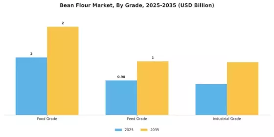 Bean Flour Market Segment Image 0