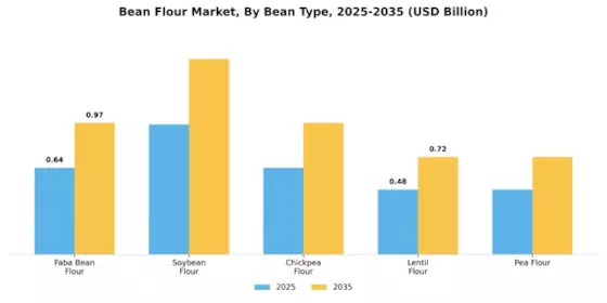 Bean Flour Market Segment Image 1