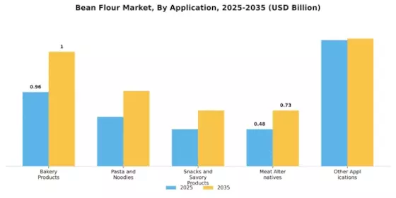 Bean Flour Market Segment Image 2