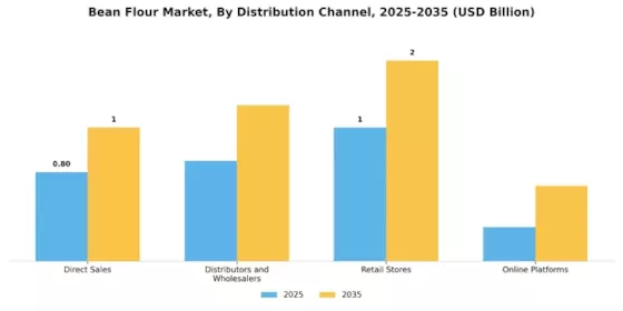 Bean Flour Market Segment Image 4