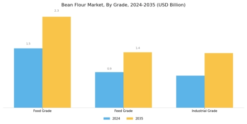 Bean Flour Market Segment Image 0