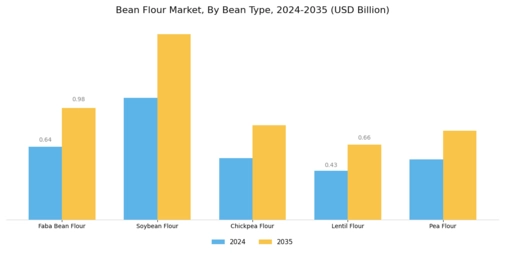 Bean Flour Market Segment Image 1