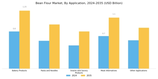 Bean Flour Market Segment Image 2