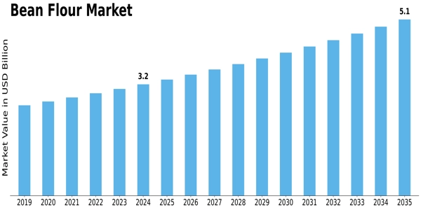 Bean Flour Market Size