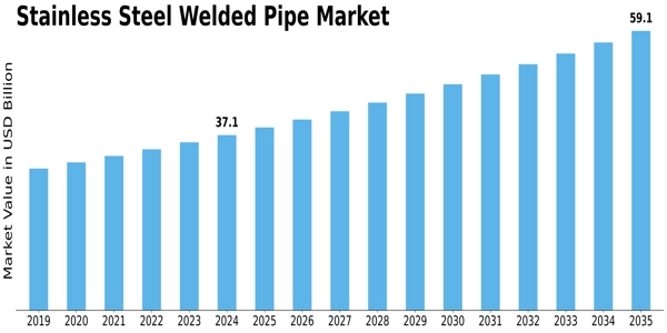 Stainless Steel Welded Pipe Market Size