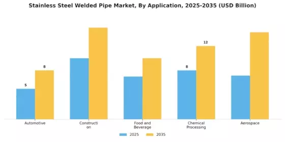 Stainless Steel Welded Pipe Market Segment Image 0
