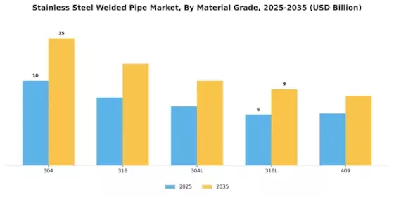 Stainless Steel Welded Pipe Market Segment Image 1