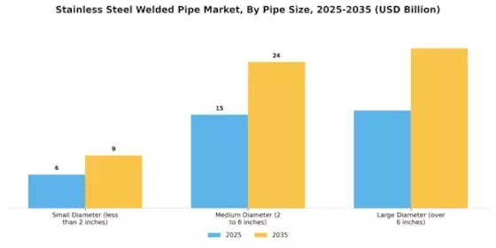 Stainless Steel Welded Pipe Market Segment Image 2