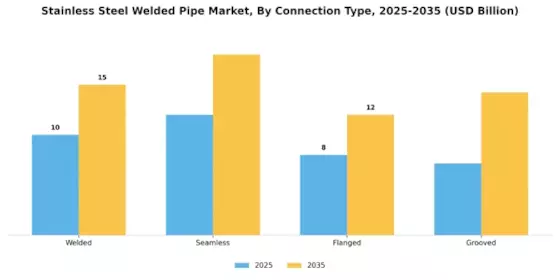 Stainless Steel Welded Pipe Market Segment Image 3