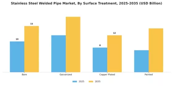 Stainless Steel Welded Pipe Market Segment Image 4