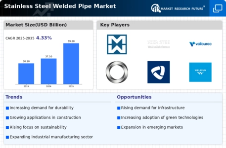 Stainless Steel Welded Pipe Market Infographic