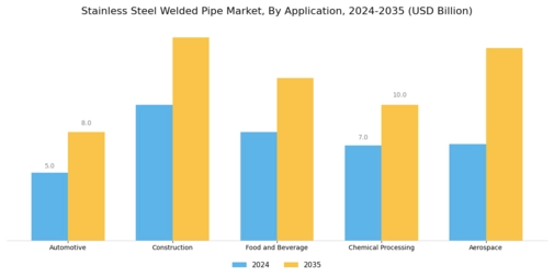 Stainless Steel Welded Pipe Market Segment Image 0