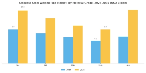 Stainless Steel Welded Pipe Market Segment Image 1