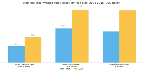 Stainless Steel Welded Pipe Market Segment Image 2