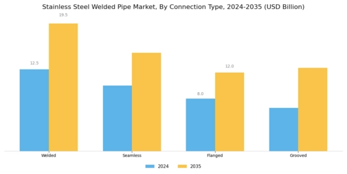 Stainless Steel Welded Pipe Market Segment Image 3