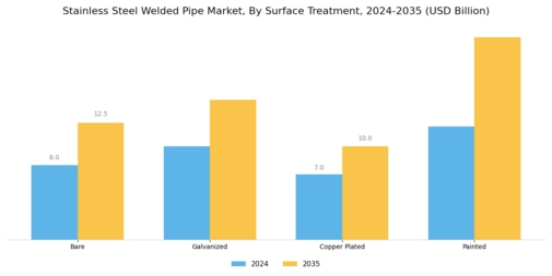 Stainless Steel Welded Pipe Market Segment Image 4