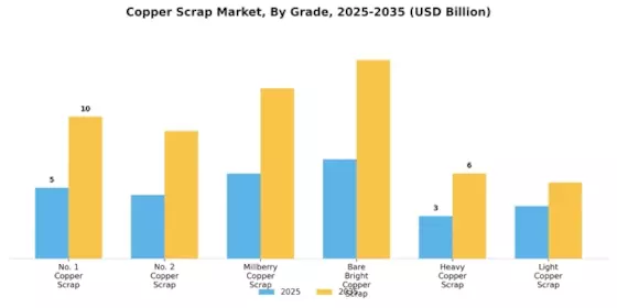 Copper Scrap Market Segment Image 0