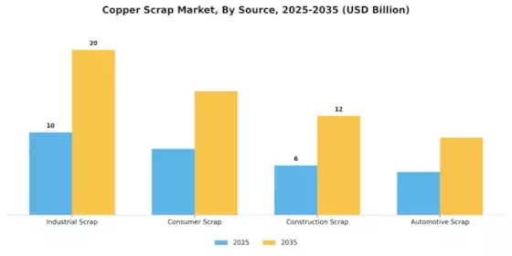 Copper Scrap Market Segment Image 1