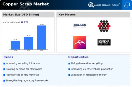 Copper Scrap Market Infographic