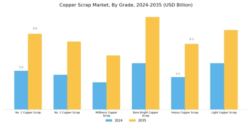 Copper Scrap Market Segment Image 0