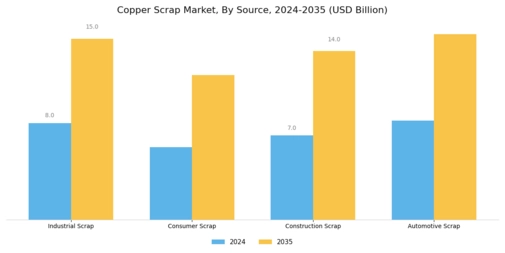 Copper Scrap Market Segment Image 1